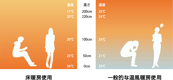 床暖房使用 一般的な温風暖房使用