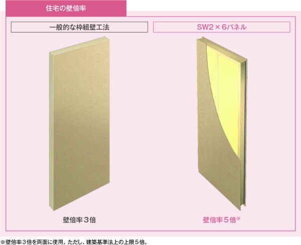 住宅の壁倍率